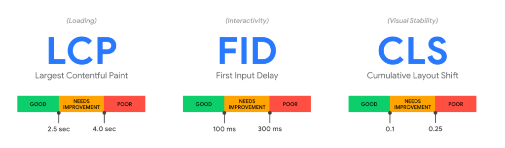 A cada métrica de Web Vitals se le asigna un número, que servirá para conocer el rendimiento de la página